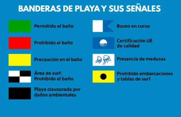 Las banderas de colores más usadas para advertir sobre situaciones de riesgo son: